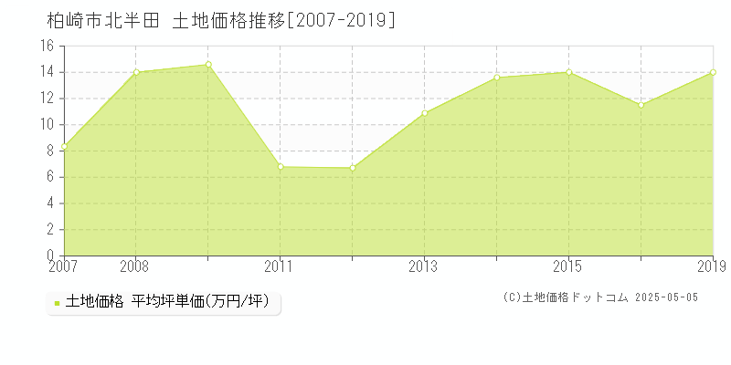 北半田(柏崎市)の土地価格推移グラフ(坪単価)[2007-2019年]