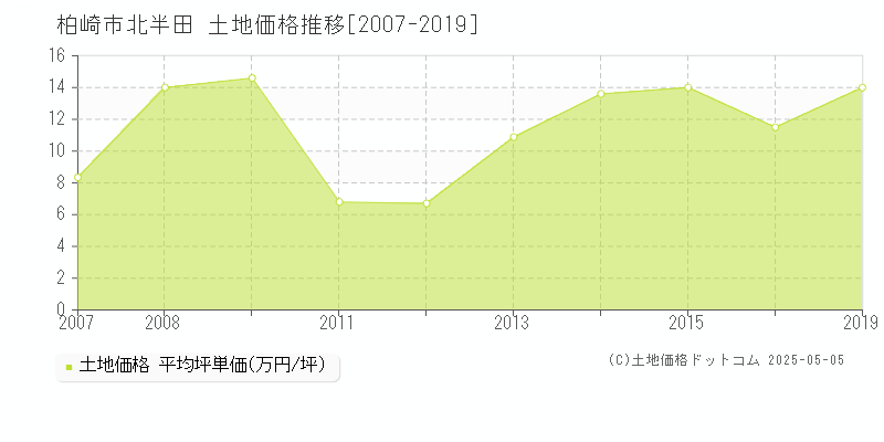 柏崎市北半田の土地価格推移グラフ 