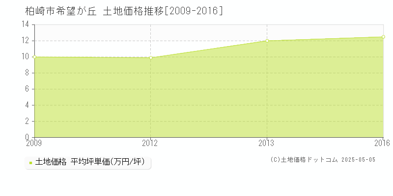 柏崎市希望が丘の土地価格推移グラフ 