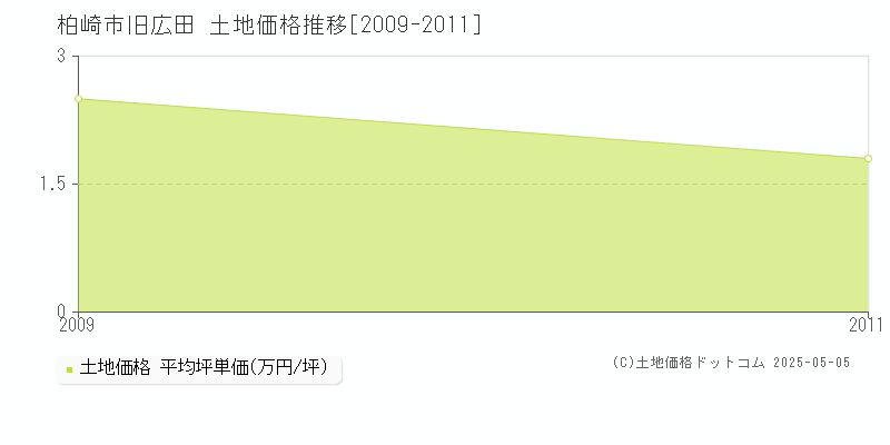 旧広田(柏崎市)の土地価格推移グラフ(坪単価)[2009-2011年]