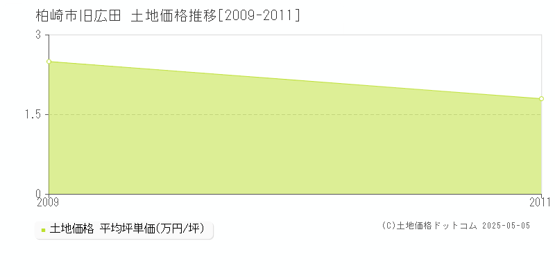 柏崎市旧広田の土地価格推移グラフ 