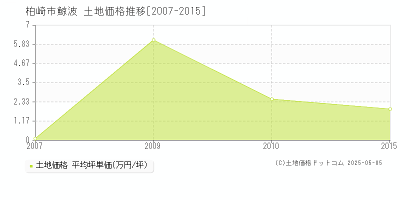 鯨波(柏崎市)の土地価格推移グラフ(坪単価)[2007-2015年]