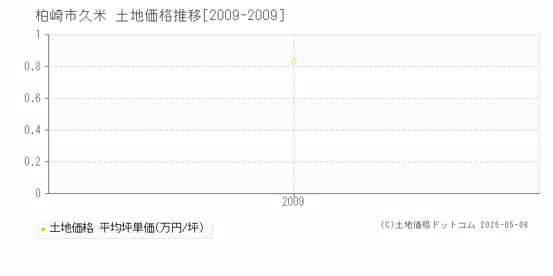 久米(柏崎市)の土地価格推移グラフ(坪単価)[2009-2009年]