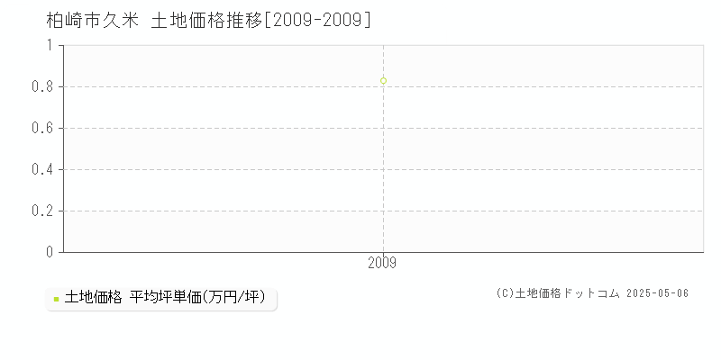 柏崎市久米の土地価格推移グラフ 