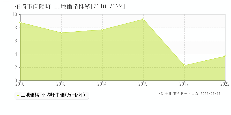 向陽町(柏崎市)の土地価格推移グラフ(坪単価)[2010-2022年]