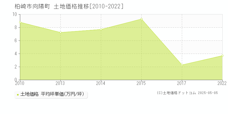 柏崎市向陽町の土地価格推移グラフ 