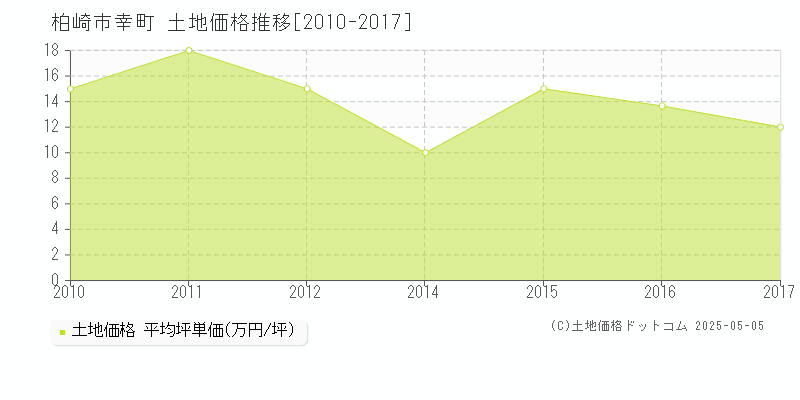 幸町(柏崎市)の土地価格推移グラフ(坪単価)[2010-2017年]
