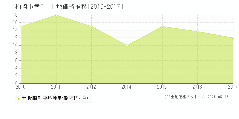 柏崎市幸町の土地価格推移グラフ 