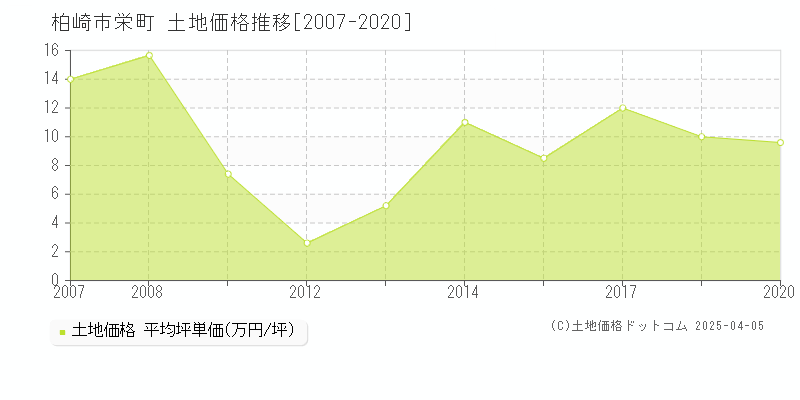 柏崎市栄町の土地価格推移グラフ 