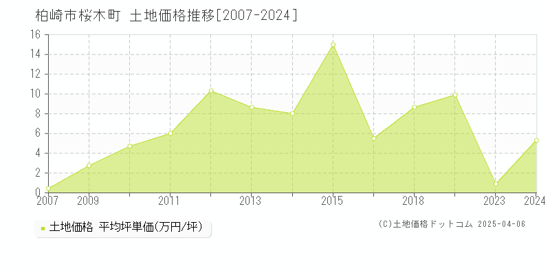 柏崎市桜木町の土地価格推移グラフ 