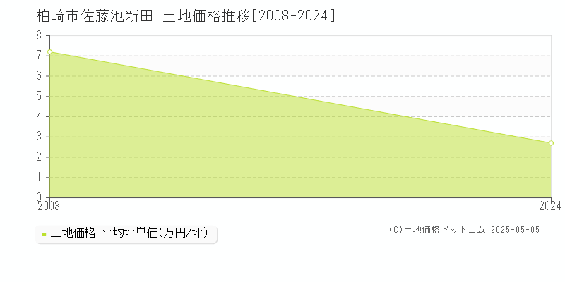 佐藤池新田(柏崎市)の土地価格推移グラフ(坪単価)[2008-2024年]