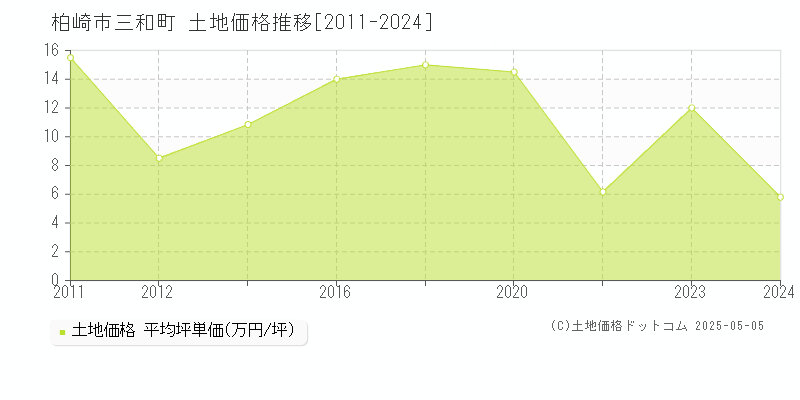 三和町(柏崎市)の土地価格推移グラフ(坪単価)[2011-2024年]
