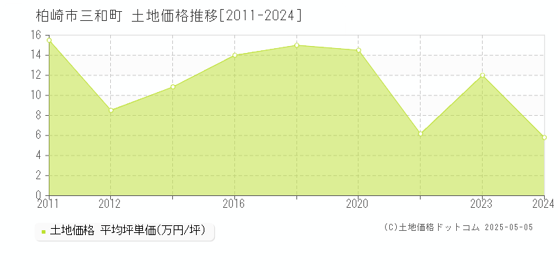 柏崎市三和町の土地価格推移グラフ 