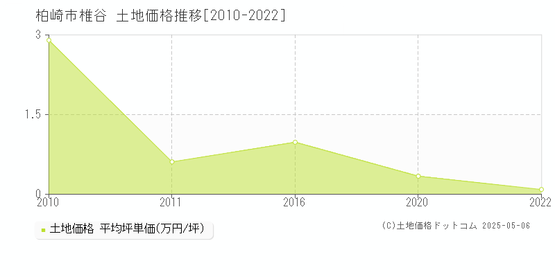 椎谷(柏崎市)の土地価格推移グラフ(坪単価)[2010-2022年]