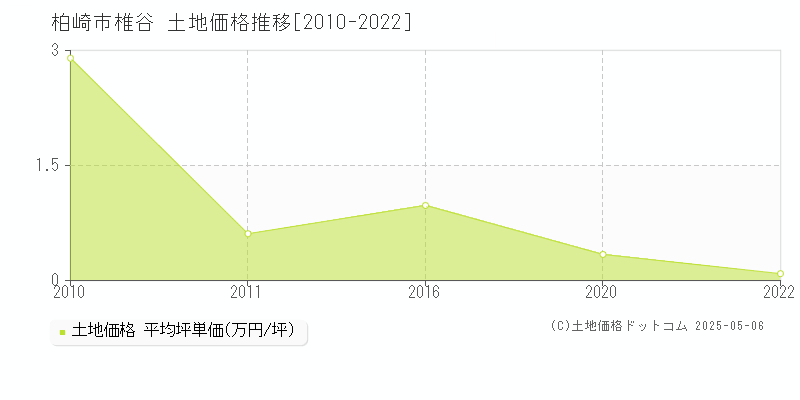 柏崎市椎谷の土地価格推移グラフ 