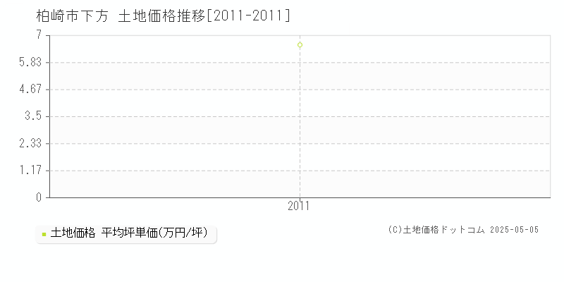 下方(柏崎市)の土地価格推移グラフ(坪単価)[2011-2011年]
