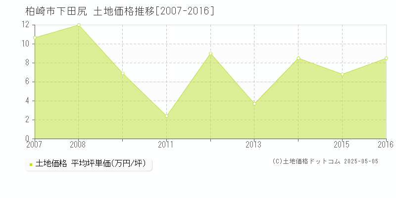 下田尻(柏崎市)の土地価格推移グラフ(坪単価)[2007-2016年]