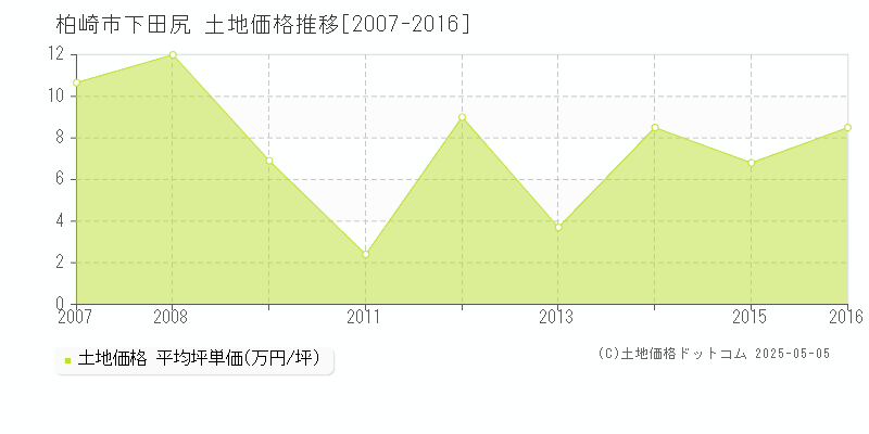 柏崎市下田尻の土地価格推移グラフ 