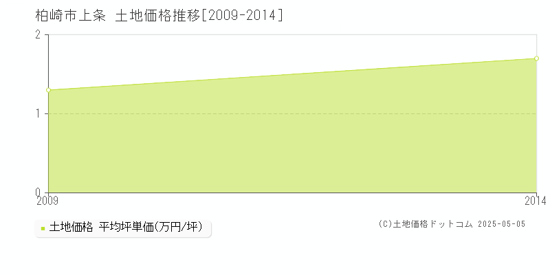 上条(柏崎市)の土地価格推移グラフ(坪単価)[2009-2014年]