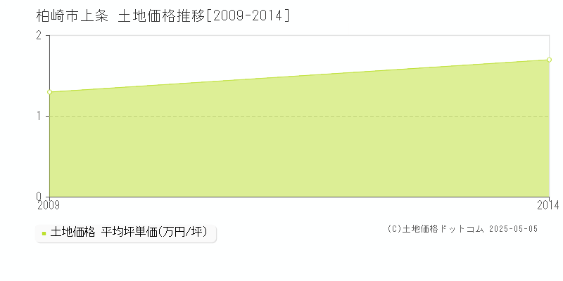 柏崎市上条の土地価格推移グラフ 