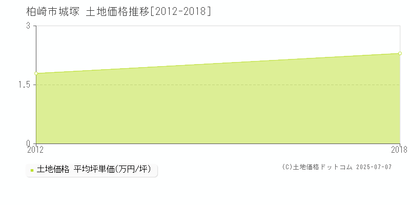 柏崎市城塚の土地価格推移グラフ 