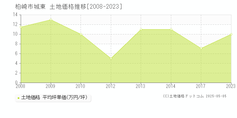城東(柏崎市)の土地価格推移グラフ(坪単価)[2008-2023年]