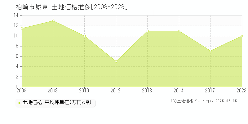 柏崎市城東の土地取引事例推移グラフ 