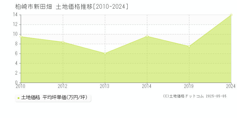 新田畑(柏崎市)の土地価格推移グラフ(坪単価)[2010-2024年]