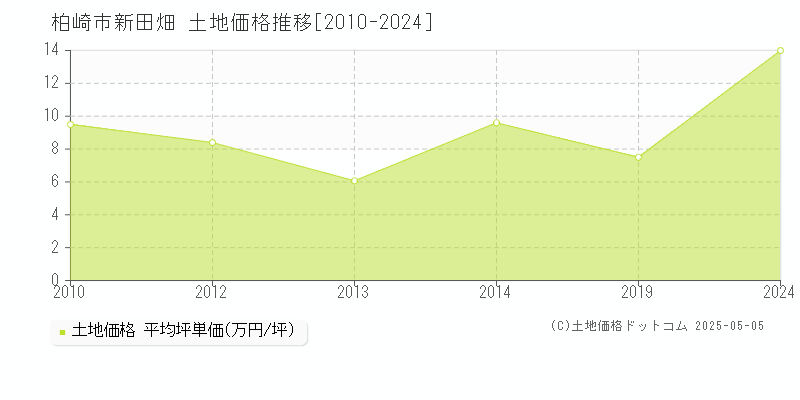 柏崎市新田畑の土地価格推移グラフ 