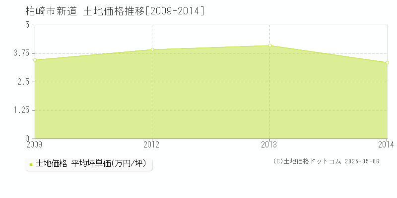 新道(柏崎市)の土地価格推移グラフ(坪単価)[2009-2014年]