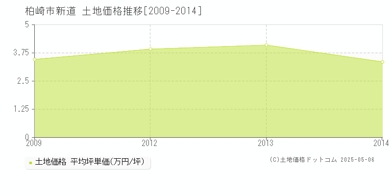 柏崎市新道の土地価格推移グラフ 