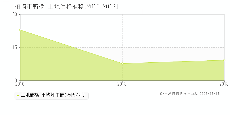 新橋(柏崎市)の土地価格推移グラフ(坪単価)[2010-2018年]