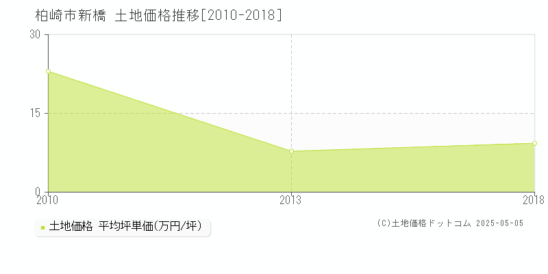 柏崎市新橋の土地価格推移グラフ 