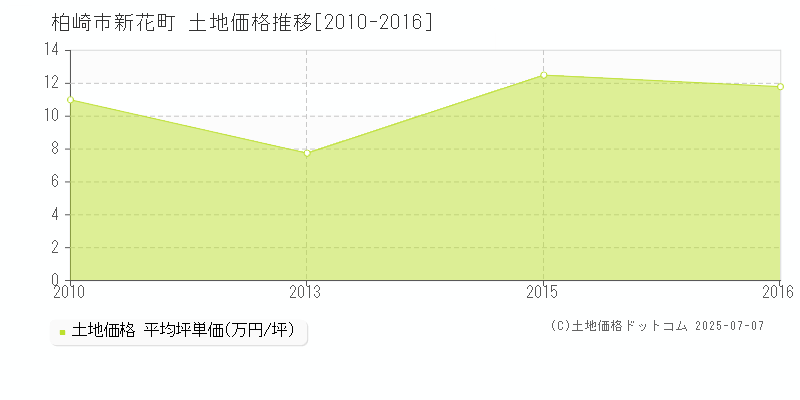 新花町(柏崎市)の土地価格推移グラフ(坪単価)[2010-2016年]