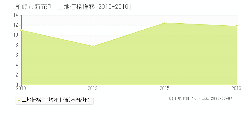 柏崎市新花町の土地価格推移グラフ 