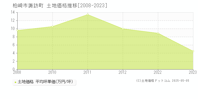 諏訪町(柏崎市)の土地価格推移グラフ(坪単価)[2008-2023年]
