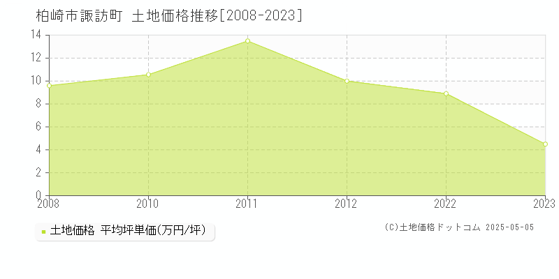 柏崎市諏訪町の土地価格推移グラフ 