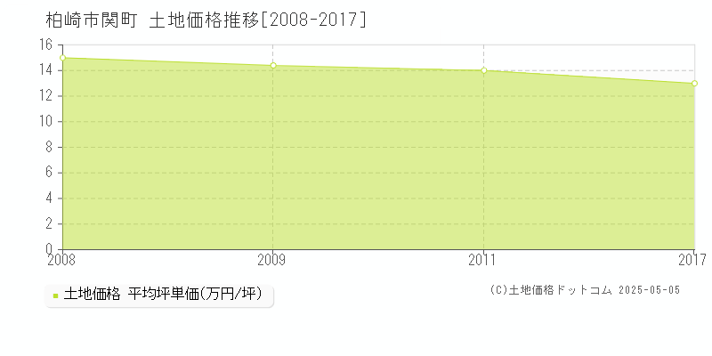 関町(柏崎市)の土地価格推移グラフ(坪単価)[2008-2017年]