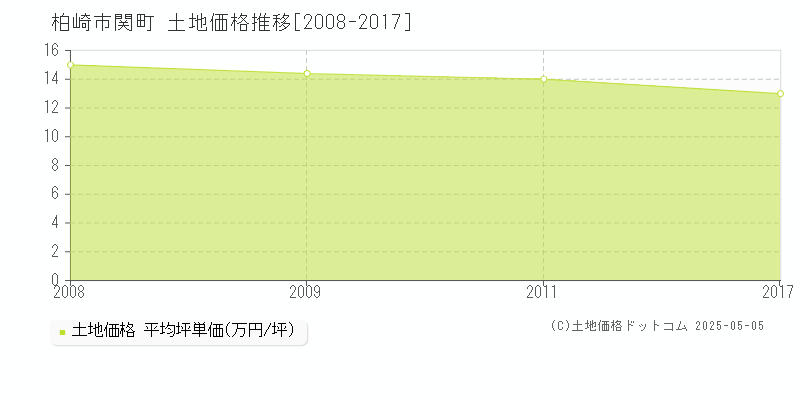 柏崎市関町の土地価格推移グラフ 