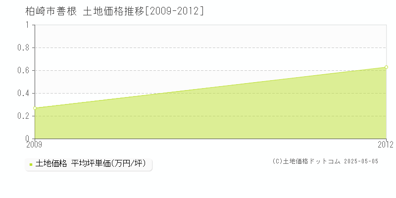 善根(柏崎市)の土地価格推移グラフ(坪単価)[2009-2012年]