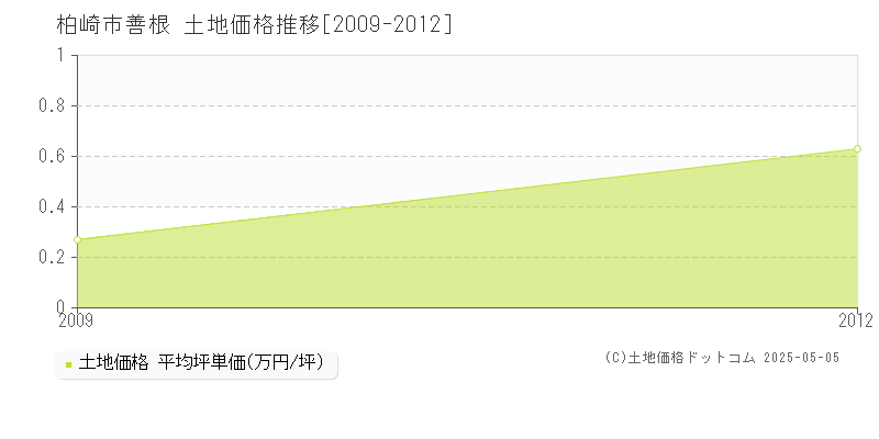 柏崎市善根の土地価格推移グラフ 