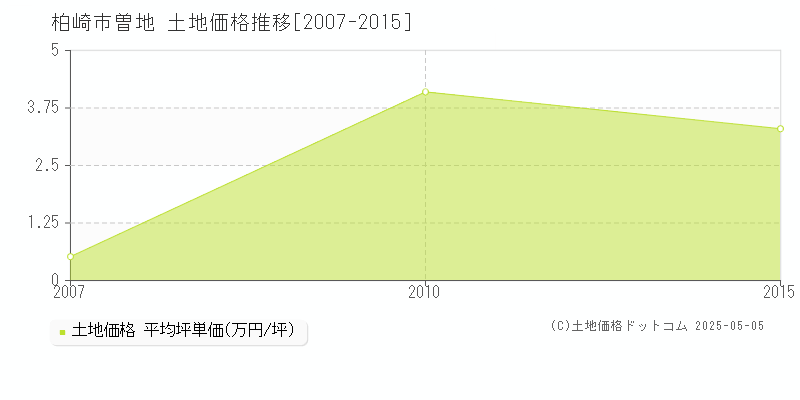 曽地(柏崎市)の土地価格推移グラフ(坪単価)[2007-2015年]