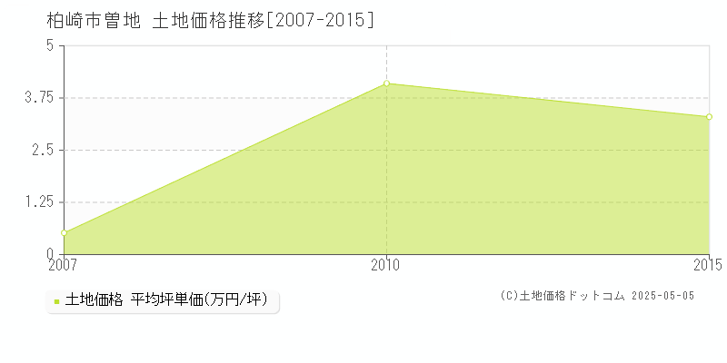 柏崎市曽地の土地価格推移グラフ 