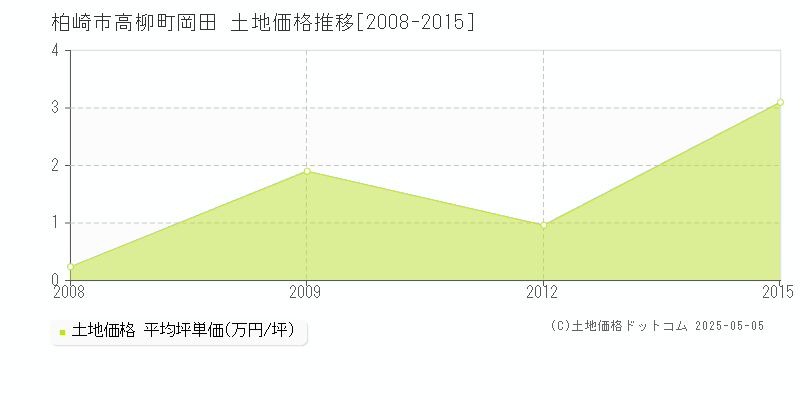 高柳町岡田(柏崎市)の土地価格推移グラフ(坪単価)[2008-2015年]