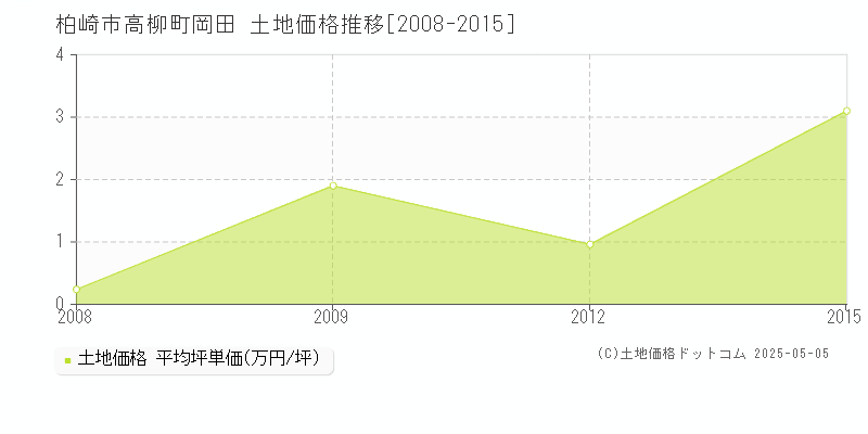 柏崎市高柳町岡田の土地価格推移グラフ 