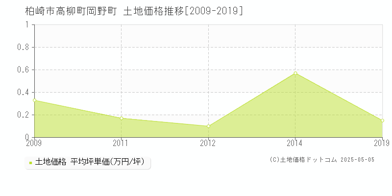 高柳町岡野町(柏崎市)の土地価格推移グラフ(坪単価)[2009-2019年]