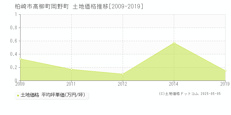 柏崎市高柳町岡野町の土地価格推移グラフ 
