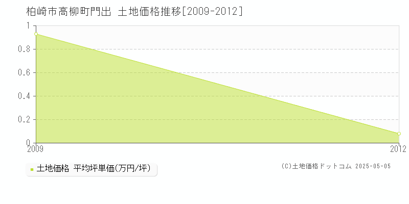 高柳町門出(柏崎市)の土地価格推移グラフ(坪単価)[2009-2012年]