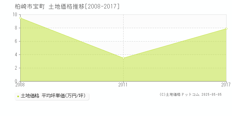 宝町(柏崎市)の土地価格推移グラフ(坪単価)[2008-2017年]