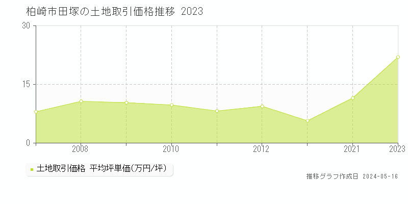 柏崎市田塚の土地価格推移グラフ 